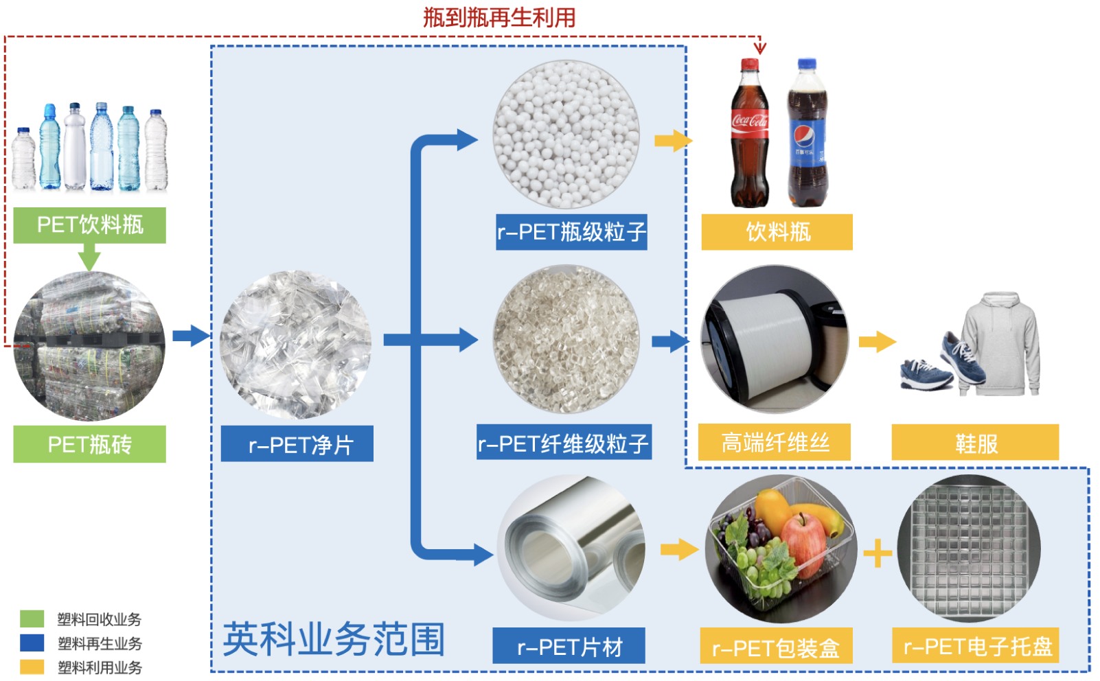 795388som大红鹰环保正在建设的5万吨PET饮料瓶回收再生项目，产品将涵盖生产高端纺丝级切片、高端瓶级切片，食品级rPET片材等