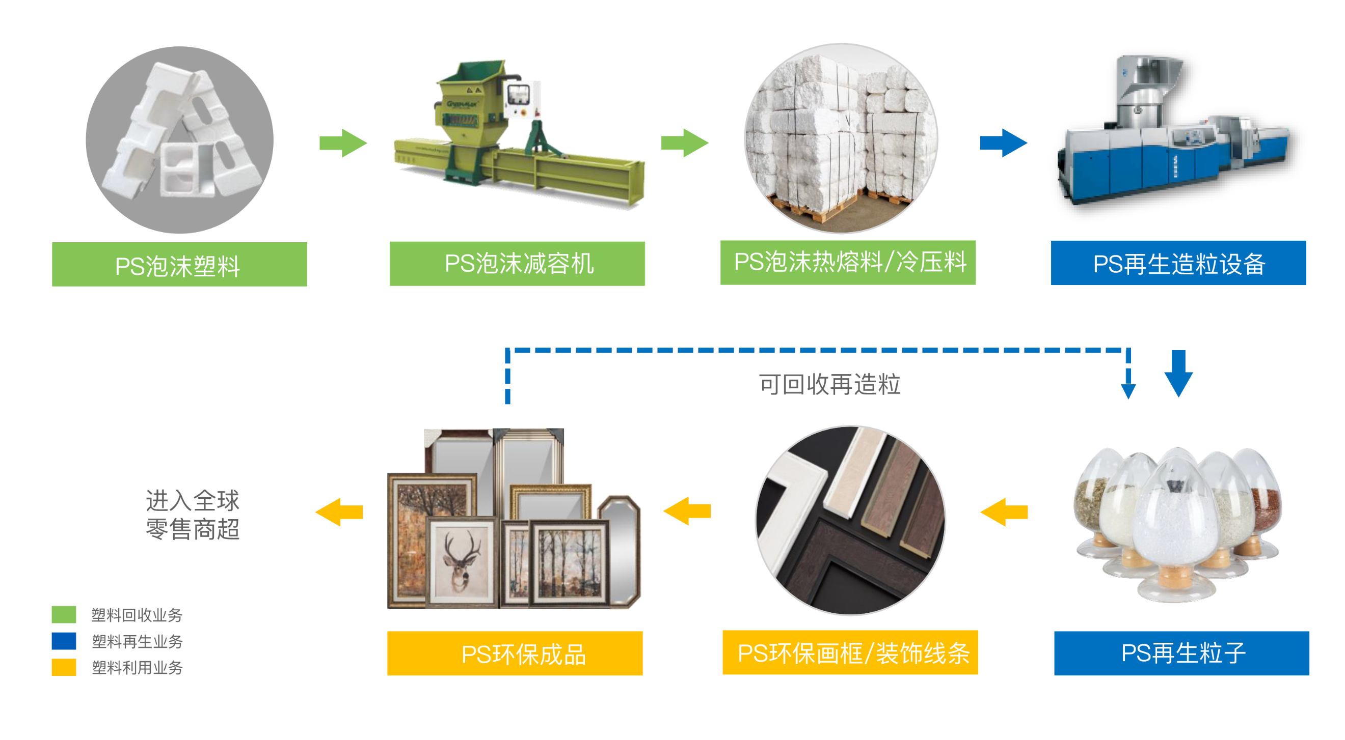 795388som大红鹰环保持续大量回收可再生塑料，并运用先进的塑料再生技术和再生塑料制品开发技术，绿色应用于塑料再生料、画相框线条、踢脚线、顶角线等室内外装饰材料。